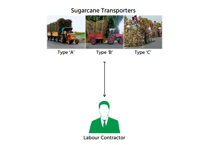 Labour Contractor in Sugar Industry