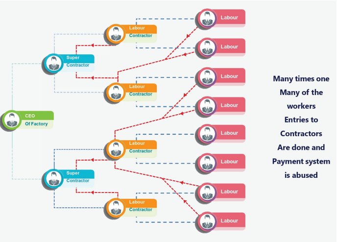 Sugar Industry Current Work Process