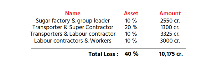 Sugar Industry Statement of Loss as per Year & Asset